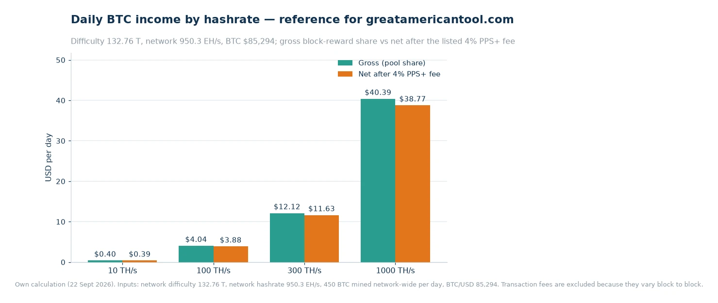 Bar chart of daily BTC income at 10, 100, 300 and 1,000 TH/s, gross against net after the listed 4% fee